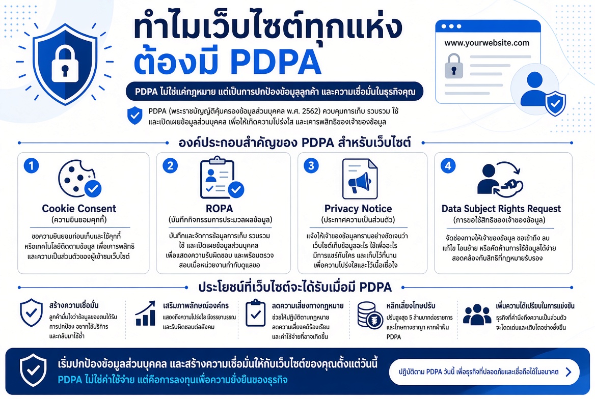 ทำ PDPA ทำไมทุกเว็บไซต์ต้องมี? ประโยชน์ ผลกระทบ และวิธีทำครบด้วยระบบเดียว